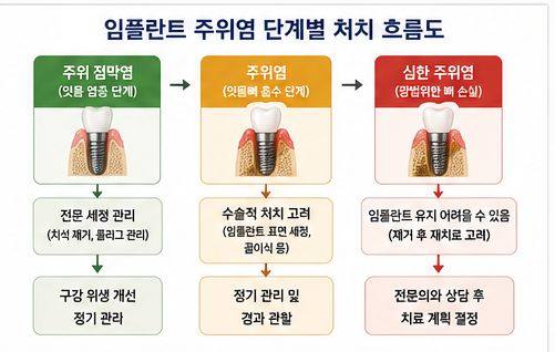 약수역 치과, 임플란트도 잇몸병이 생길 수 있을까요? 사진 6